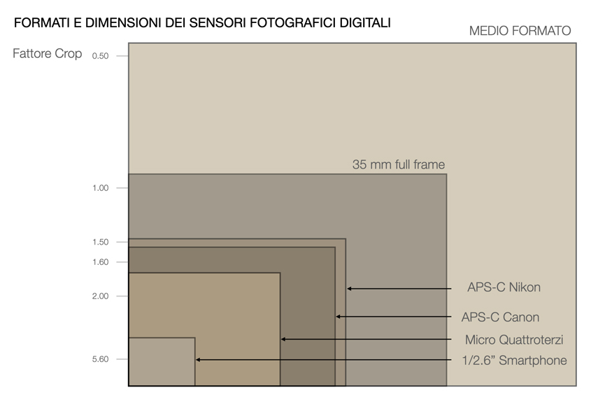 SCHEMA SENSORI